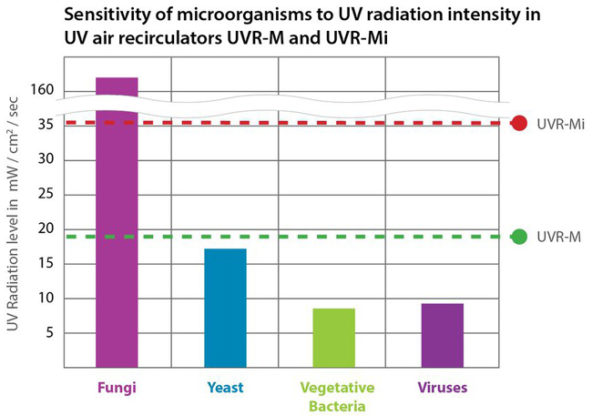 Biosan UV Air Purifiers table 22Feb22